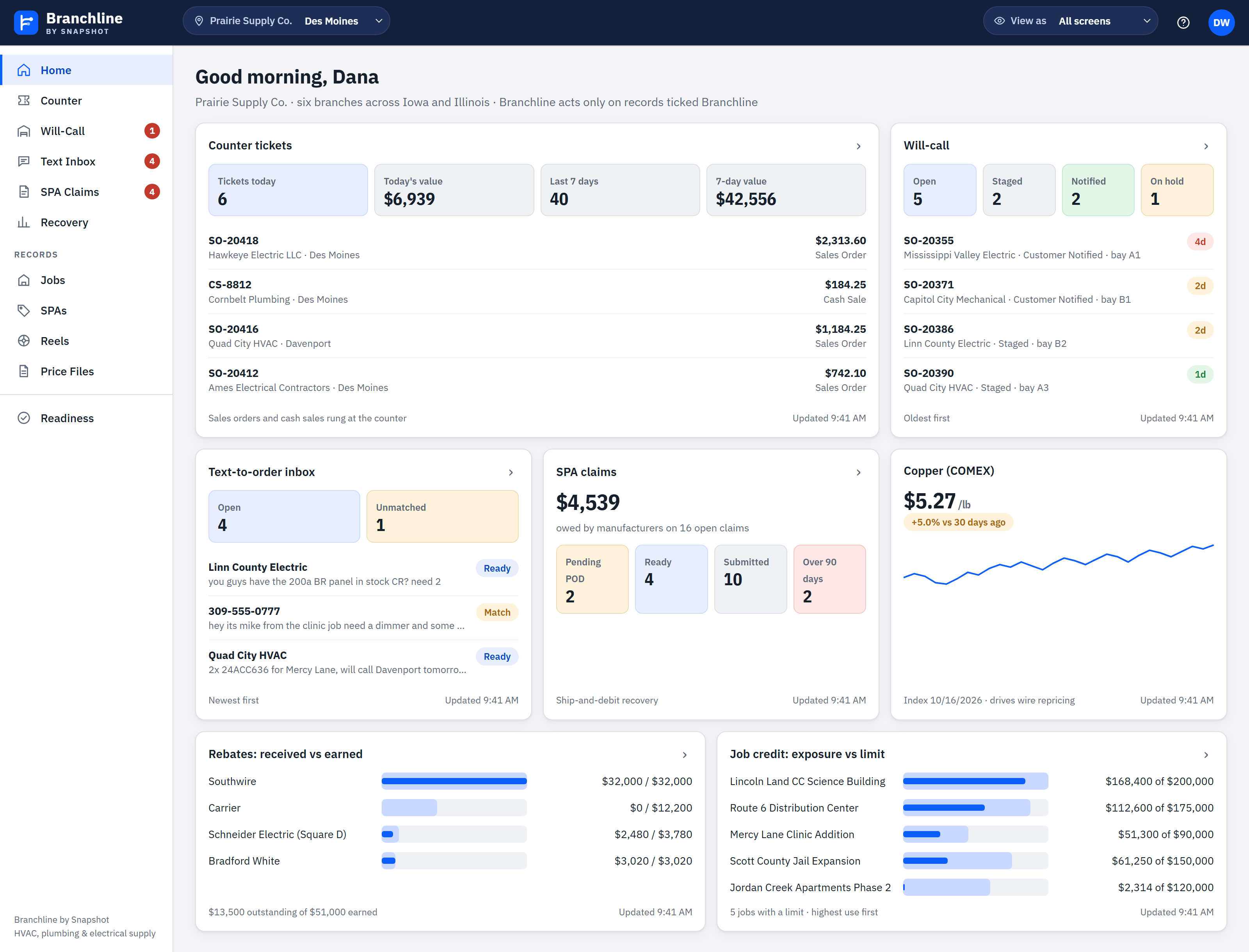Branchline Home dashboard for Prairie Supply's Des Moines branch: counter tickets rung today, will-call orders by stage, the text-to-order inbox, $4,539 owed on open SPA claims, the copper index trend, rebates received against earned, and job credit exposure against each job's limit, beside the Branchline left navigation