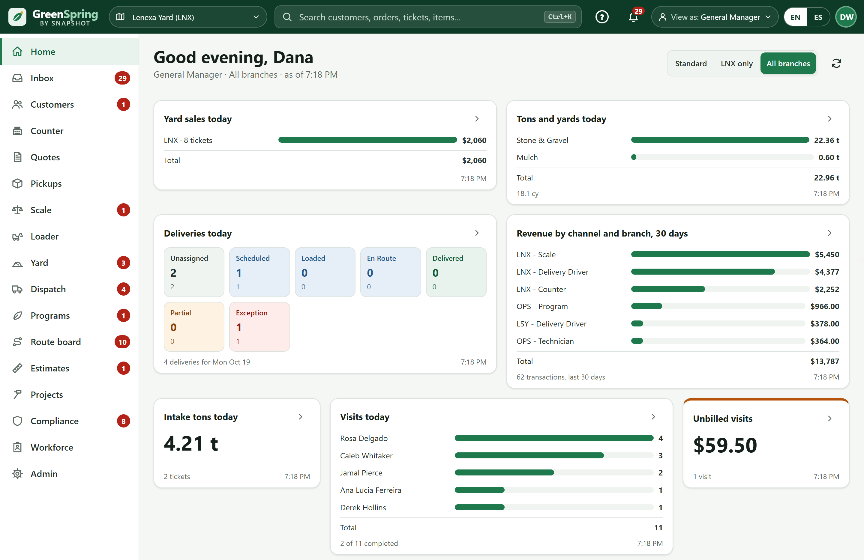 GreenSpring home dashboard for a general manager: yard sales, tons and yards, deliveries by status, revenue by channel and branch, intake tons, visits today and unbilled visits