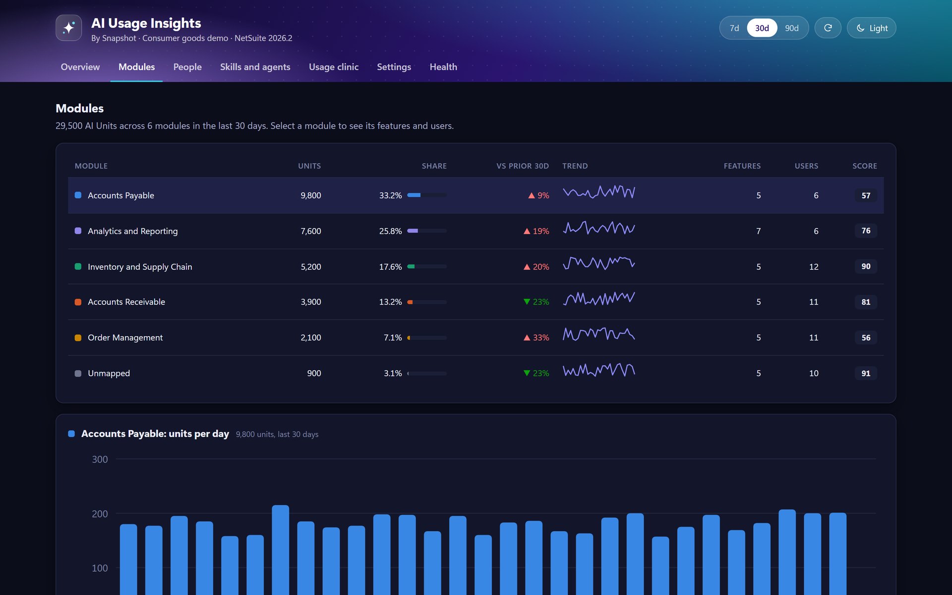 AI Usage Insights modules view in dark mode: Accounts Payable, Analytics and Reporting, Inventory and Supply Chain, Accounts Receivable and Order Management with units, share, change, trend and score, and a daily bar chart for Accounts Payable