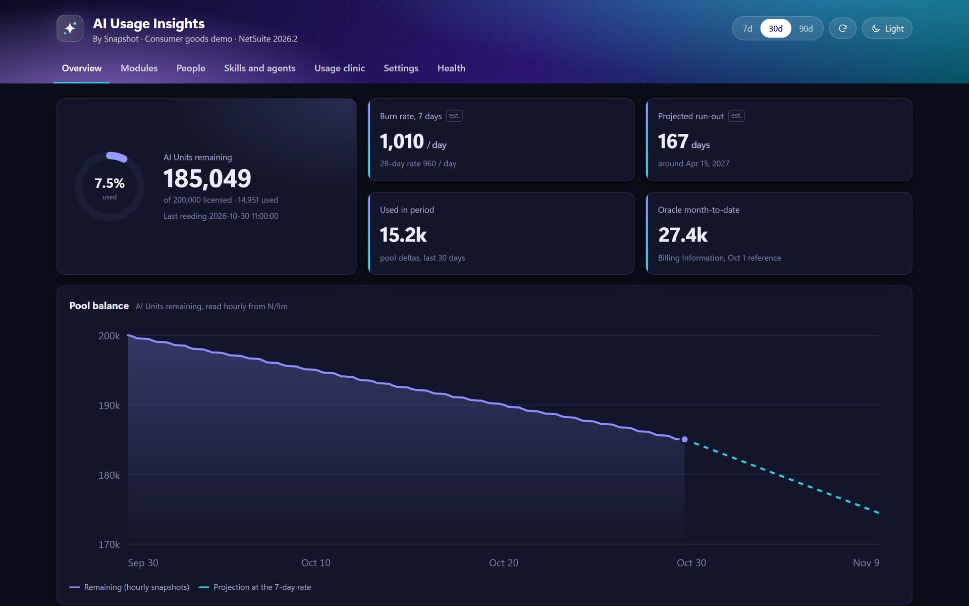 AI Usage Insights overview in dark mode: 185,049 AI Units remaining of 200,000, a burn rate of 1,010 a day, a projected run-out in 167 days, and the pool balance chart with a dashed projection