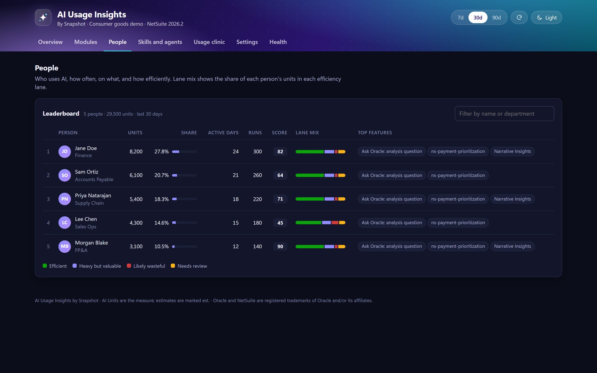 AI Usage Insights people leaderboard in dark mode: five people ranked by AI Units with share, active days, runs, efficiency score, a lane-mix bar and their top AI features