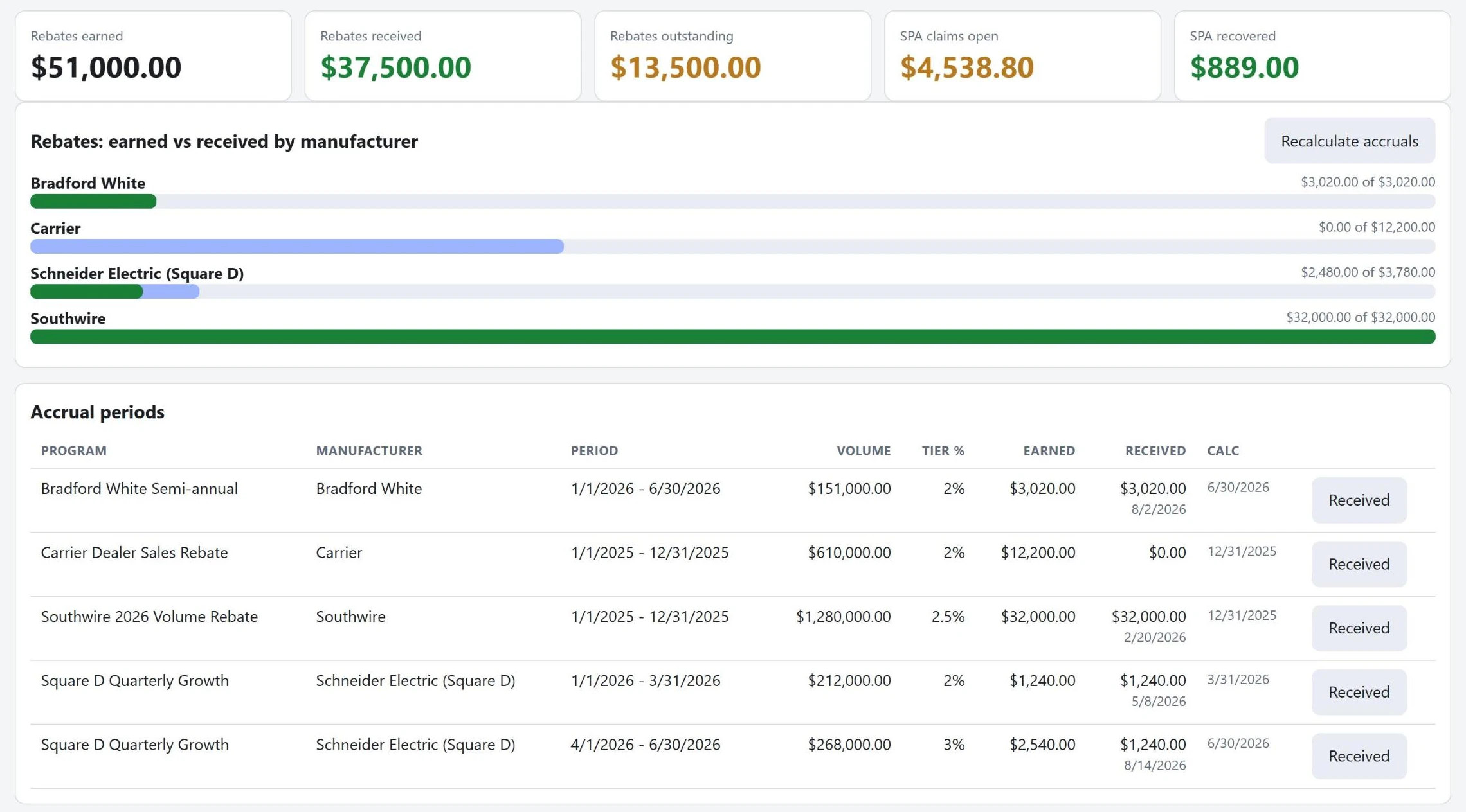 Branchline recovery dashboard with rebates earned, received and outstanding, open SPA claims, a bar chart by manufacturer and a table of rebate accrual periods